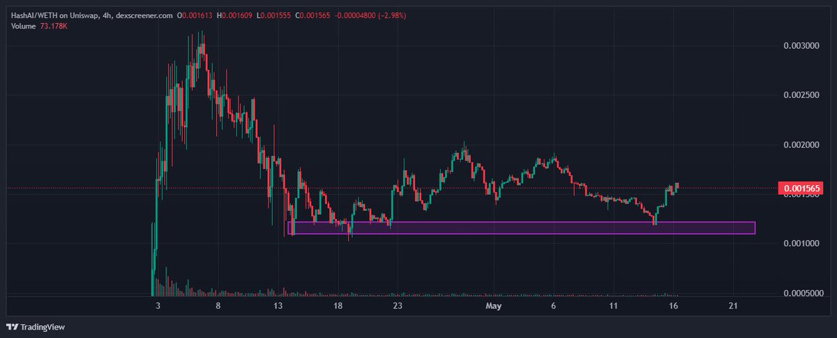 buyerofponzi's tweet photo. bid box bounce 
$HASHAI

Looking forward to buying $RNDR $TAO $FETCH $AI and some others over the next few weeks https://t.co/7Maqj2Q7Sb