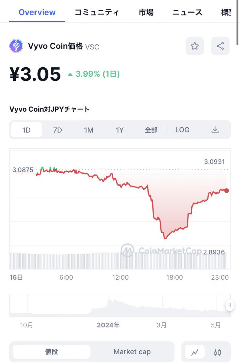 ⭐️今日のデータ⭐️
トークンの報酬：105.12VSC
VSCのレート：¥3.05
円換算:¥320.6

今の価値で約320円ゲット！

#inPersona #VyvoSmartChain #Vyvo #vGeneration #VSC  #ブロックチェーン　#暗号通貨　#健康