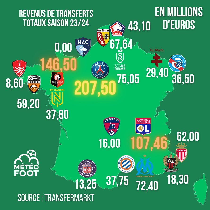 💰Le PSG devant tout le monde, le Stade Rennais toujours aussi bon VENDEUR, le Stade de Reims bon élève..! ➡️ Voici le BILAN de L'INTEGRALITÉ des REVENUS DE VENTE des transferts de chaque club de Ligue 1 pour la saison cette saison 2023/24. 1️⃣ PSG 2️⃣ Stade Rennais FC 3️⃣ OL ..