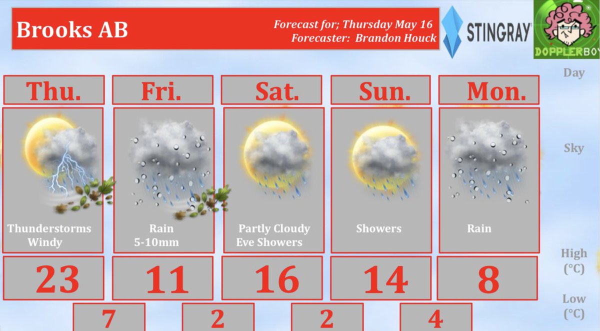 Scattered thunderstorms today a few storms maybe severe, cooler and wet through the long weekend #Brooks 5 Day Forecast