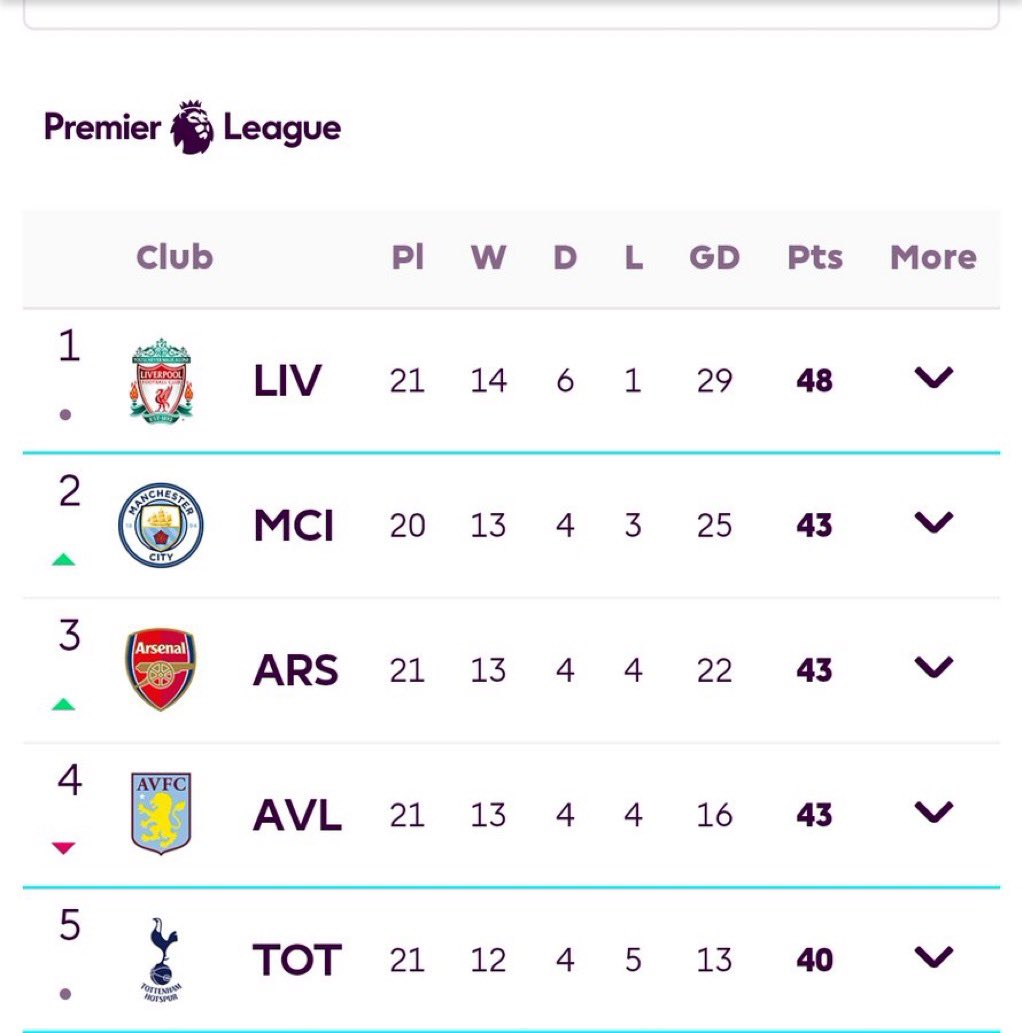How Liverpool isn't in the conversation for the title ahead of the final day is actually hilarious.