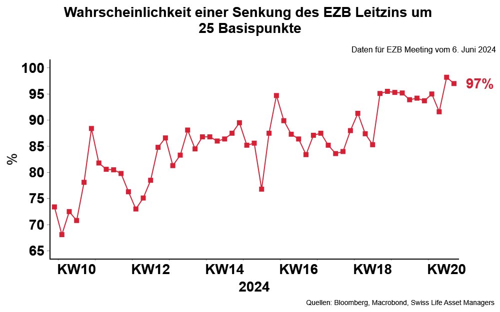 Was macht die #EZB am 6. Juni? Am Markt ist man sich zu beinahe 100% sicher, dass sie erstmals seit acht Jahren den Leitzins senken wird.
#Zinsen #Geldpolitik #Inflation