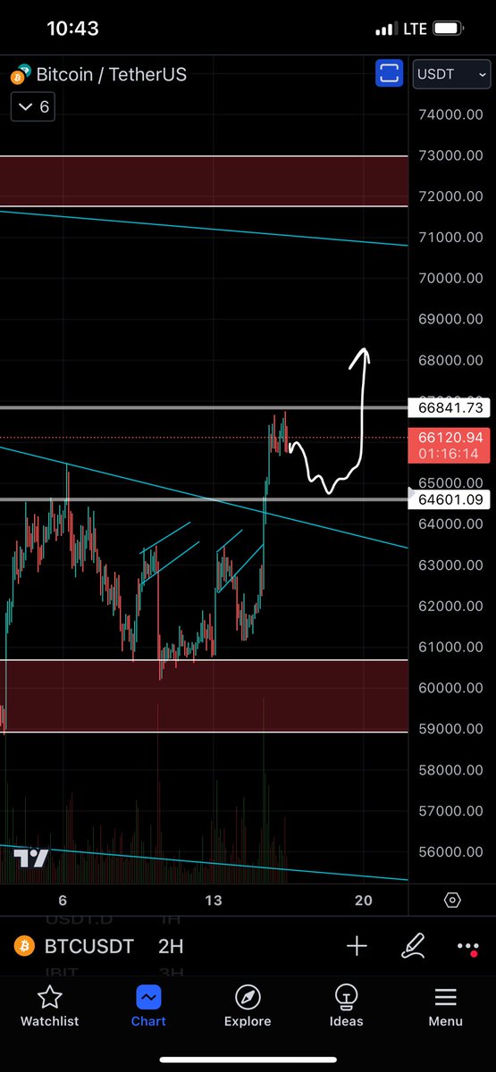 $BTC 

What many of you are hoping for right now: retest of our current breakout.

If you have FOMO right now, be patient. There’s a good chance we consolidate and get a clean LTF range to add or start longs.

HTF is bullish so I expect continuation upward.

#bitcoin #cryptonews