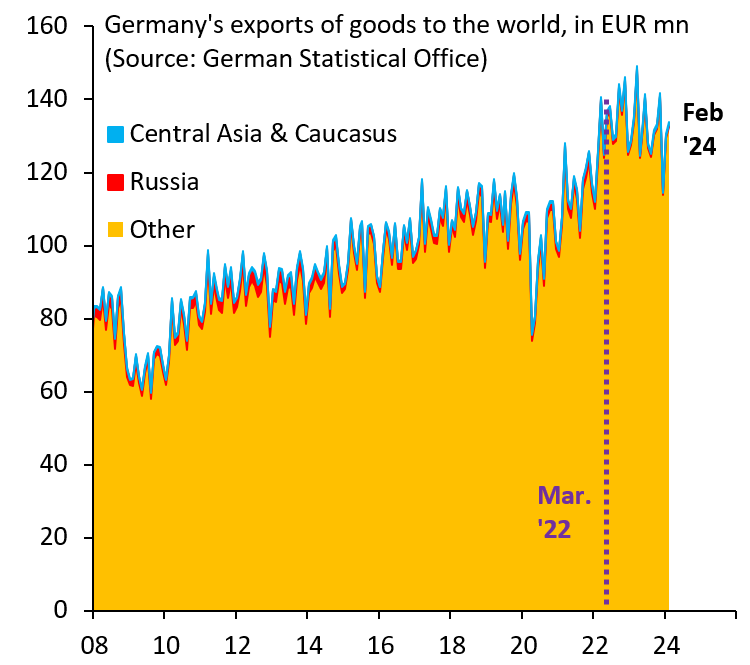 @HectorYague You are wrong. Exports from Germany to Russia and Central Asia are of zero significance to the German export machine, as this chart shows. They are however disproportionately important to Putin, who needs them to keep Russia going. This is bad German policy on all dimensions...