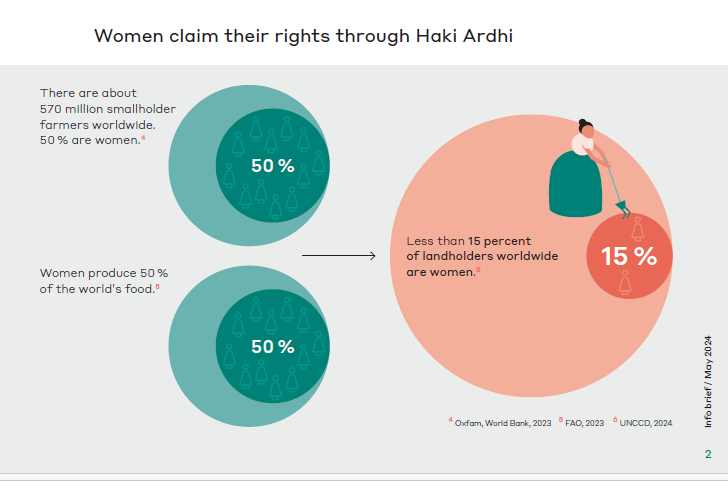 Land rights should be considered the roots of the three Rio Conventions. Faith from @KLandalliance: Haki Ardhi has the potential to capture data on land rights violations to return power to communities who can drive climate action. A session organised by @Stand4HerLand