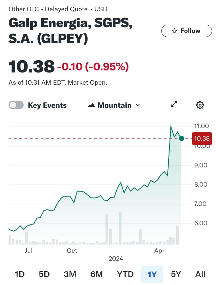 Big Back Offense Value Investing: $GLPEY

Hot Money has left $GALP for now, making it easier to add to this solid IOC. Waiting on the dividend and farm-out next.