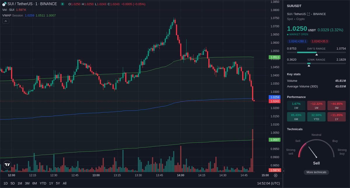 Unusual volume 📉 spotted on Binance $SUI spot market.
SUI/USDT volume experienced a 910.70% 📉 in the last 1 minute.

Price: $1.028 
Volume: $745.17k 
LearnMore:  geniidata.com/flow/live-flow 
📖: <a href="/GeniiData/">GeniiData</a> 

#geniidata #crypto #bitcoin #trading #SUI