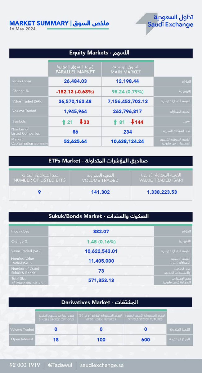 #ملخص_الأسواق_المالية لهذا اليوم الخميس 16 مايو #تداول_السعودية