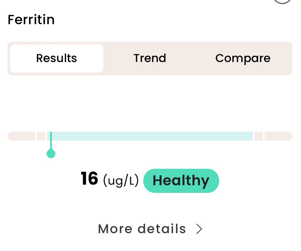 This is NOT TRUE. Ferritin <30 = internationally agreed definition of iron deficiency. Ferritin <25 RBC indices become affected Ferritin <20 QoL and Exercise capacity reduced (Cochrane meta-analysis @CoryDugan10) Ferritin <15 VO2max reduced
