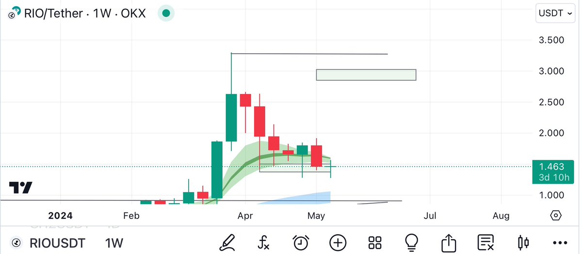 $RIO Chart on the weekly is super bullish 

If we close over 1.45$ on Sunday 
get ready for firework

- The liquidity is on the upside, we will at least fill 50% of the week

That’s a 2X move from here at 2.9$