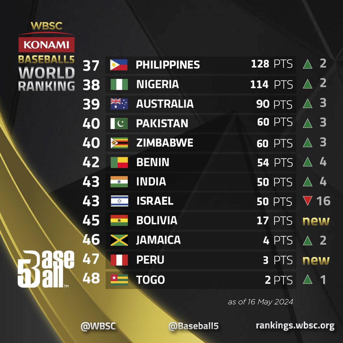 Baseball5's tweet photo. 📊🌎🖐️ New WBSC/KONAMI Baseball5 World Ranking!
🔝 Chinese Taipei returns to top of WBSC/KONAMI Baseball5 World Ranking
🔥 Tunisia reached its highest-ever ranking and the highest of any African nation in a WBSC/KONAMI World Ranking.

#Baseball5 #PlayEverywhere https://t.co/p9vECS5MuX