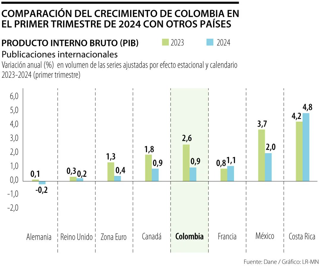 Más pruebas que desmienten la mitómana derecha Economía colombiana creció en primer trimestre al ritmo de Canadá y Francia larepublica.co/economia/compa…
