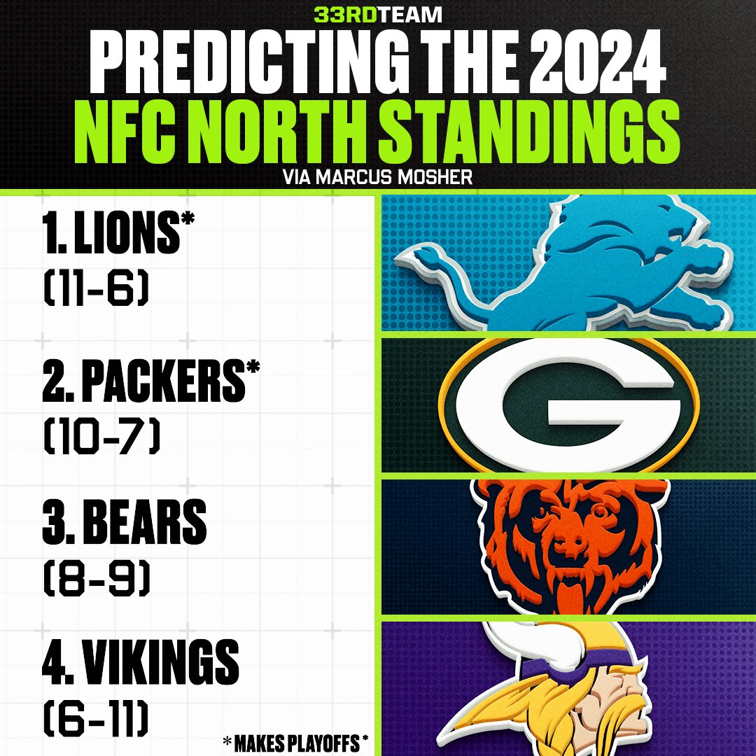Detroit is poised to run it back atop the competitive NFC North 🦁 ✍️ @Marcus_Mosher