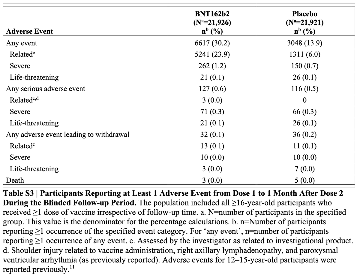 @kazuchancocone @TM7157 これはいつも出してるファイザーの6箇月論文からのものです。Serious (重篤) は2万人規模で 127 と 116 ARCT-154やっぱり Serious が多い、特にPlaceboで多過ぎのように思います。 (なお普段出してる表に記載しているのは Severe 重症 の方です) medrxiv.org/content/medrxi…