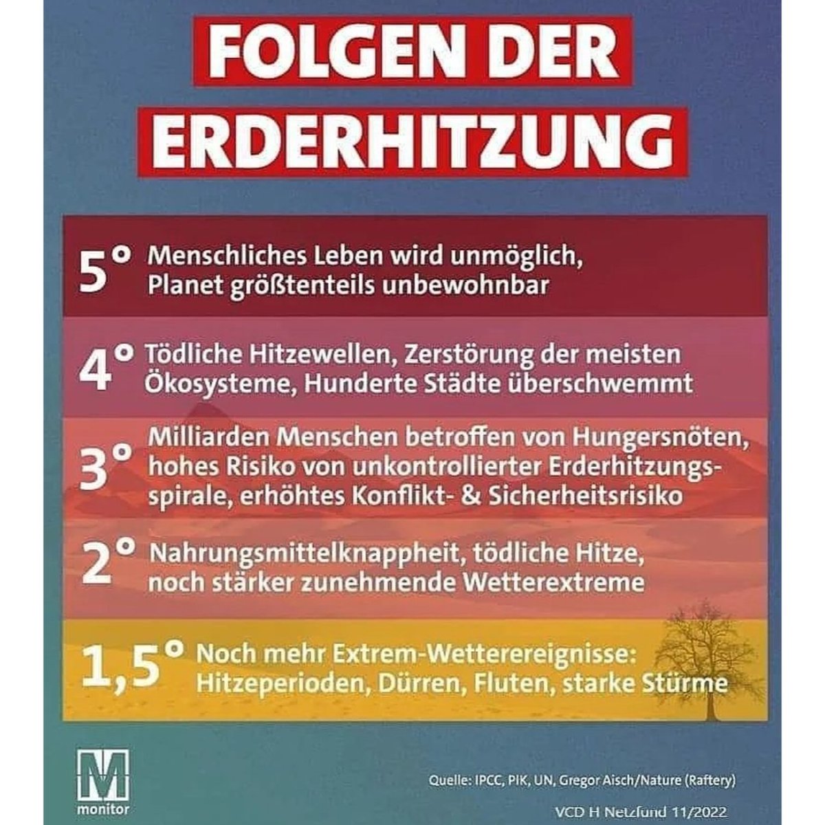 Sieht leider nicht gut aus mit der #Erderhitzung:
1,5 Grad sind kaum noch möglich, wir steuern sehr wahrscheinlich auf mindestens 2-3 Grad zu:

Konsequenzen:

2 Grad mehr : Nahrungsmittelknappheit, tödliche Hitze, noch stärker zunehmende Wetterextreme

3 Grad mehr:
Milliarden