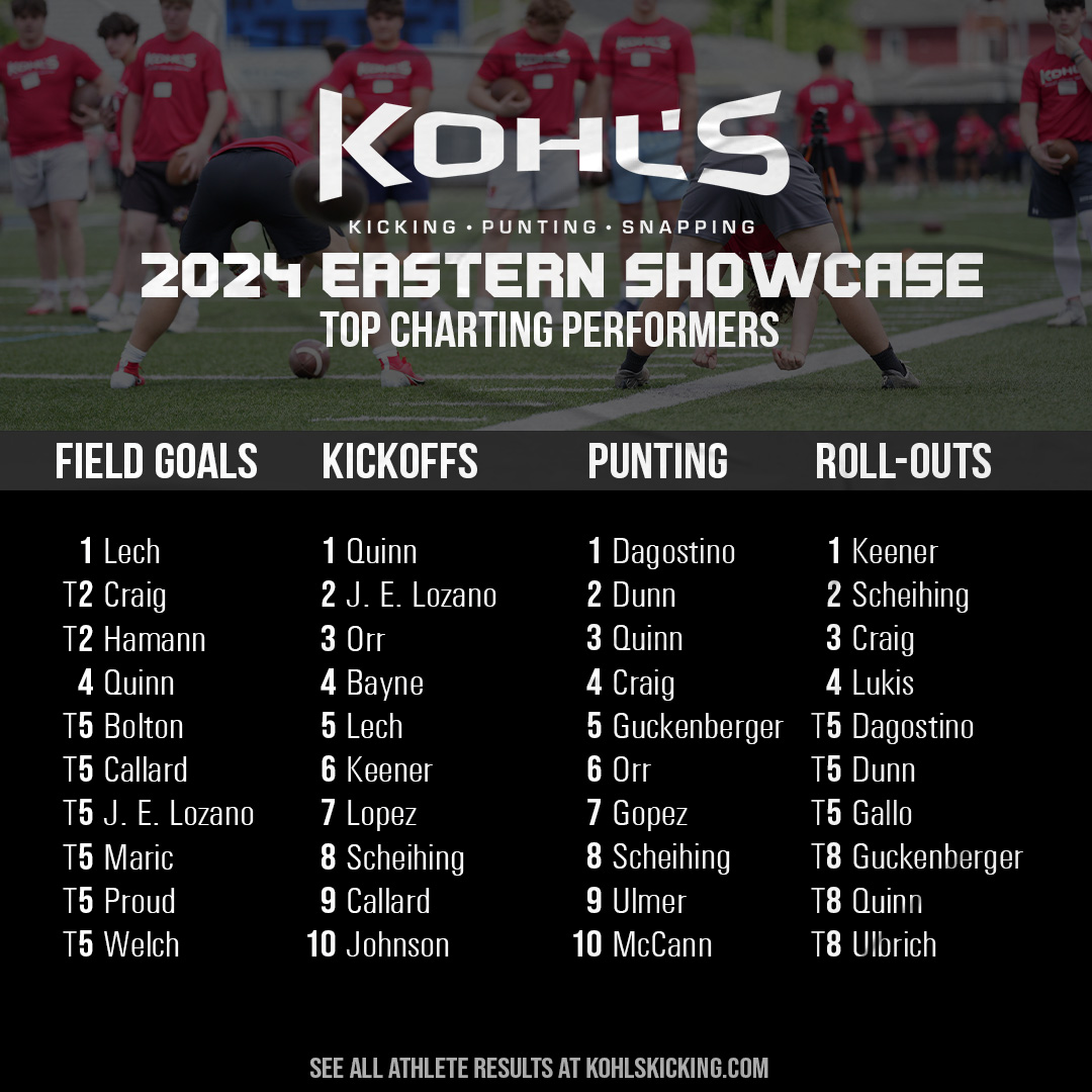 Top Performers // 2024 Eastern #KohlsShowcase ➡️ Full Results: kohlskicking.com/camp-results