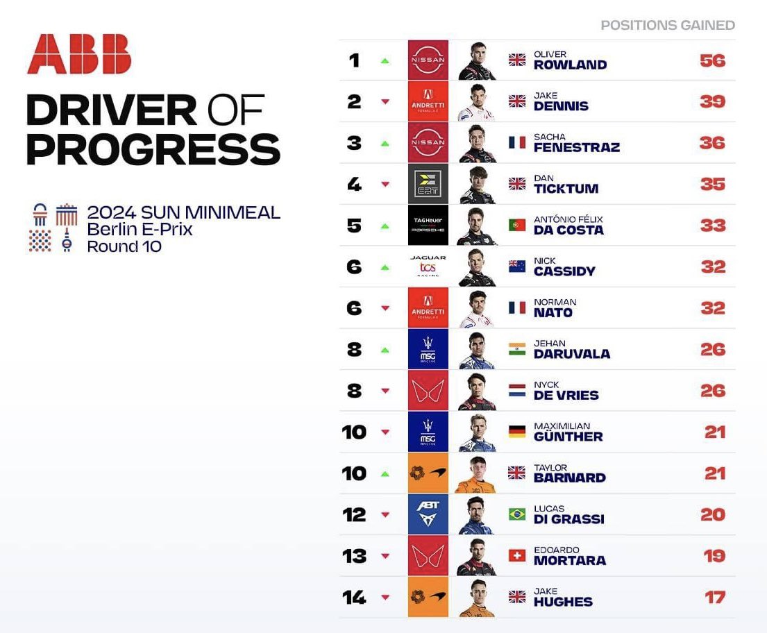 Rowland Reigns In Berlin To Seal Double ABB Driver Of Progress

A combined 25 places climbed and 60 competitive overtakes in the #BerlinEPrix earns @oliverrowland1 the top spot in the @ABBgroupnews Driver of Progress leaderboard!

#feinsider #nissanproud #nissanemployee