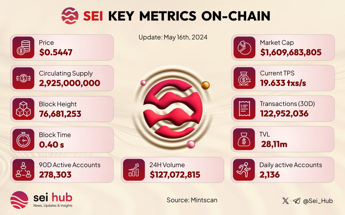 🔴💨 Delve into @SeiNetwork's metrics visually for a comprehensive look at $SEI's progress. 💬 Your thoughts on $SEI's journey matter. We're listening, #Seiyans! #Sei #SeiNetwork