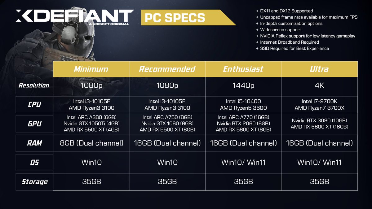 Less than one week to go until XDefiant is live!

Making some last minute adjustments to your rig to get prepared? Here are the PC specs you'll want to shoot for 👀