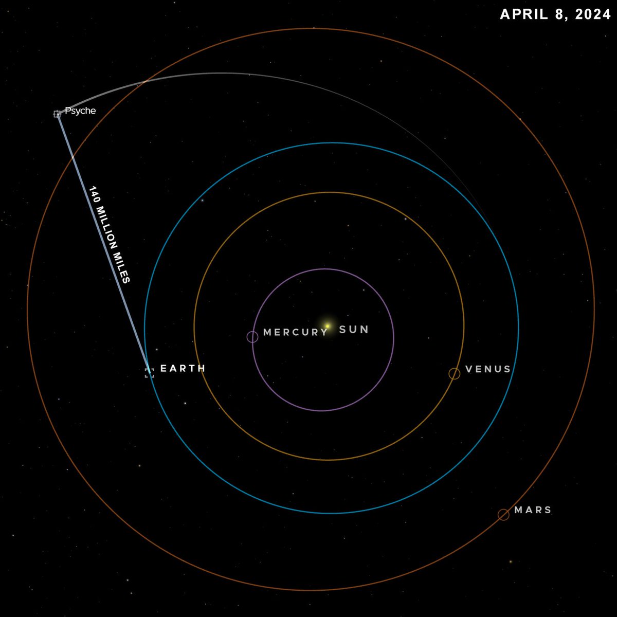 The @NASASCaN team is demonstrating laser comm near-Earth and far into the solar system! In April, DSOC - the laser comm payload on #MissionToPsyche - transmitted data from over 140 million miles away via near-infrared laser links. Learn more: go.nasa.gov/3QNVS6y