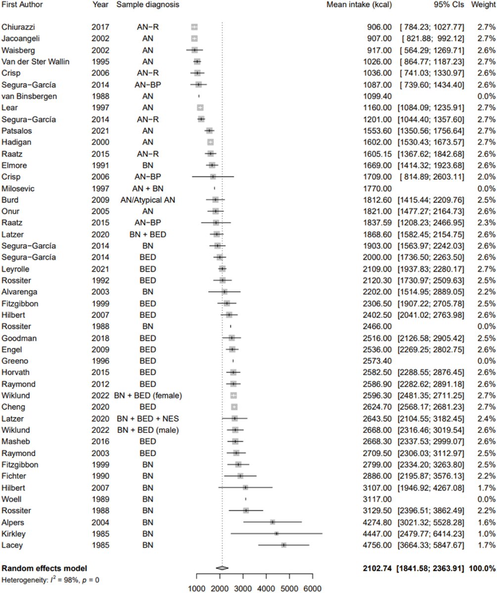 #Dietary intake of adults with #eatingdisorders: a systematic review and meta-analysis
sciencedirect.com/science/articl…