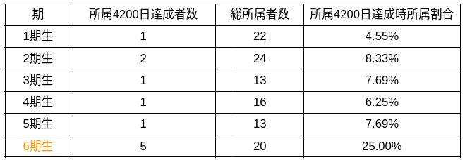 今日(2024/5/17)で
#SKE48 6期生 
青木詩織さん,北野瑠華さん,井田玲音名さん,
鎌田菜月さん,熊崎晴香さんが
加入日から数えてSKE48所属4200日になりました👏
(SKE48史上7~11人目の達成)

6期生の同期5人での所属4200日達成は
SKE48史上最多の人数での達成