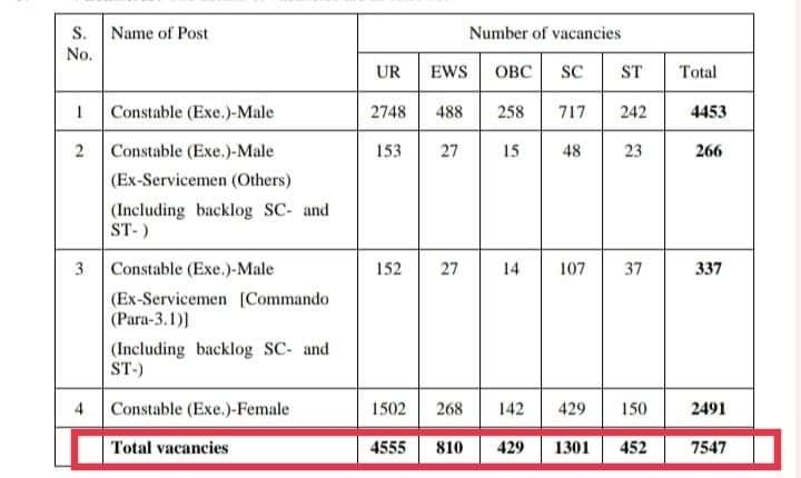 सितंबर 2023 में दिल्ली पुलिस में SSC के जरिए कांस्टेबल की नौकरी आई । कुल 7547 भर्ती थी। जिनमें
SC को 1301
ST को 452
EWS को 810
OBC 429
EWS का आरक्षण 10% और पद 810 OBC का आरक्षण 27% और पद 429।
न कोई नियम, न संविधान। आरएसएस की गुंडई।
ये है #sc_st_obc_minority विरोधी भाज पार्टी का