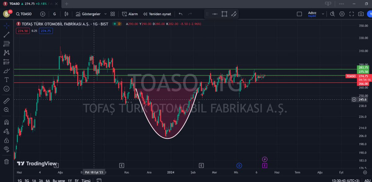 #TOASO #TEKNİKANALİZ
ÇANAK FORMASYONUNU TAMAMLADI VE ALIMLARIN DEVAM ETMESİ İLE 275,50 İLK DİRENÇ NOKTASI OLACAKTIR.ELİNDE OLANLAR ACELE ETMESİN.

#fonet
#obase
#bsoke
#clebi
#miatk
#ayces
#agho
#mrshl