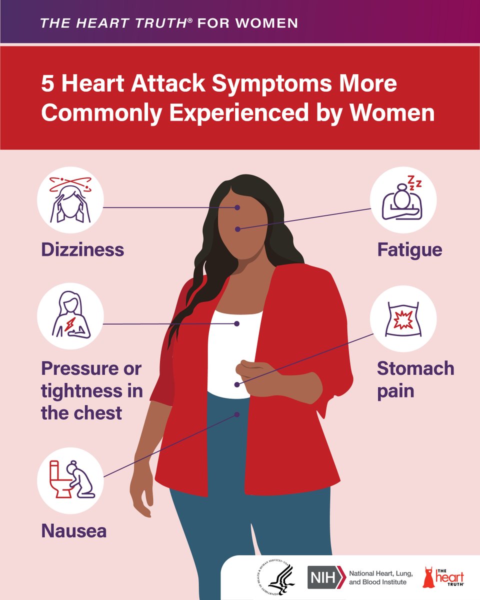 Both women and men who have a heart attack often have chest pain. However, women are more likely to experience more subtle symptoms they may not recognize as symptoms of a heart attack. #NWHW