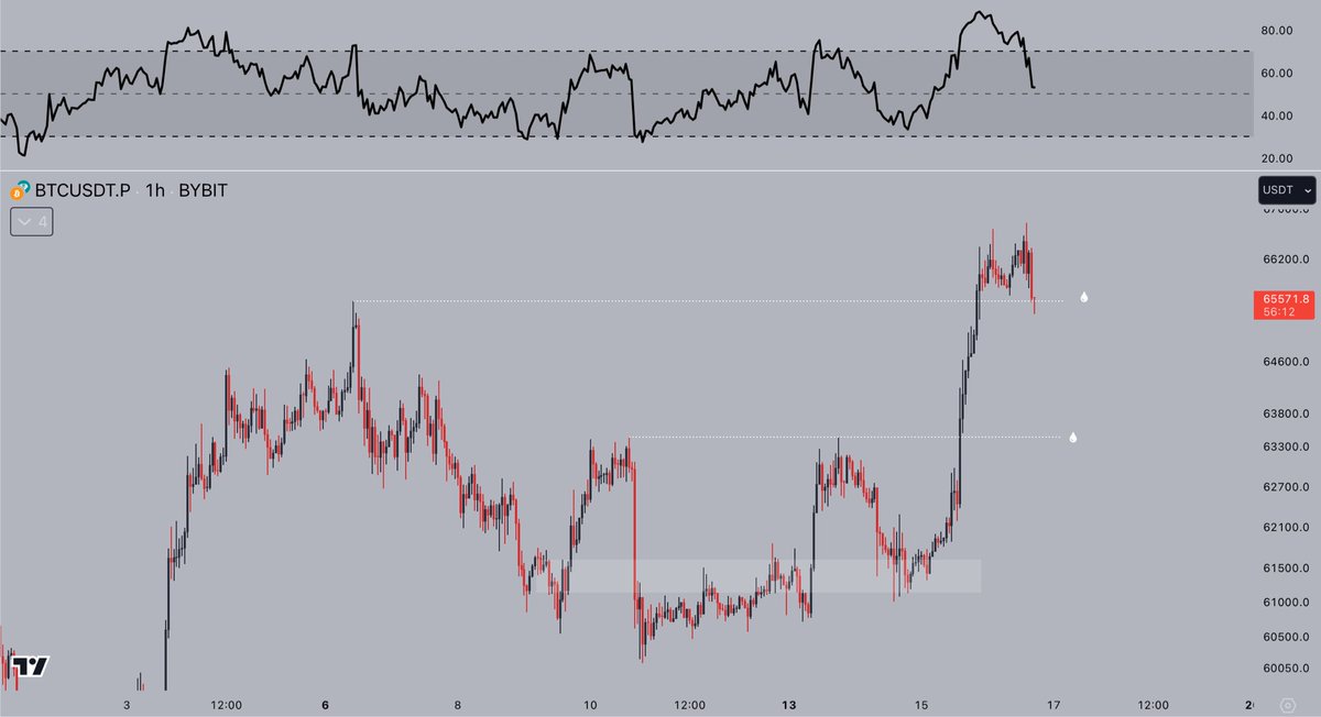 #Bitcoin going for a scary retest of the liquidity level at $65,500.

Make or break really - hold here and it looks golden, lose this level and it looks fucked.

Time for the bulls to step in.