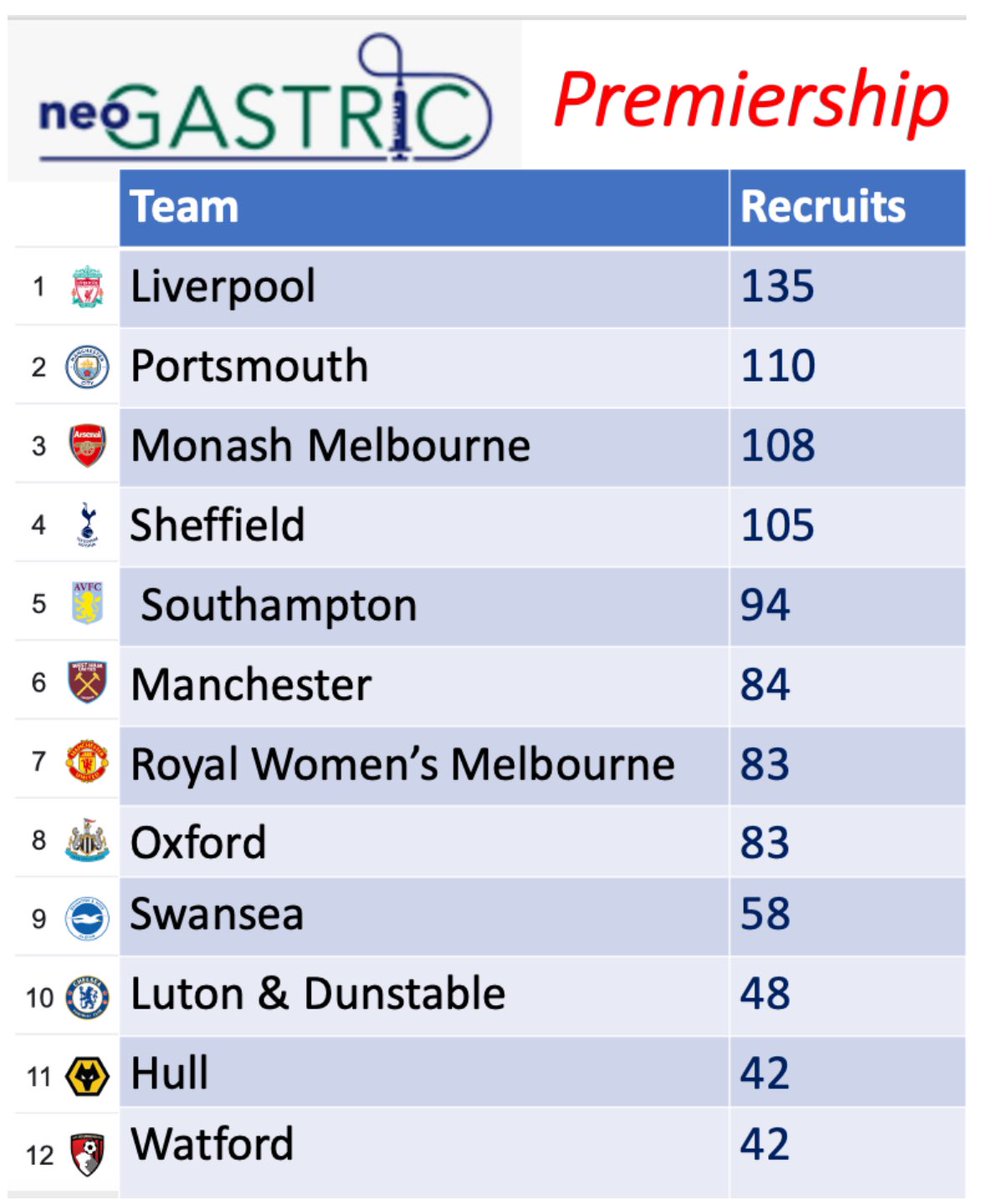 And the neoGASTRIC Premiership as of today: Monash drop to 3rd and Oxford battling with Melbourne Royal Women’s in mid-table. <a href="/drbretty/">Brett J. Manley 🤷🏼‍♂️</a> <a href="/calumtheroberts/">Calum Roberts</a>