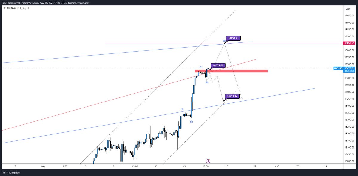 #nasdaq #us100 için;

18655 üzeri kalıcılık sağladıkça yükselişte tamamlanması gereken dalga seviyesi 

1- 18850 
2- 19006 ( biraz biraz otopik kalabilir)

özellikle 18850 tamamlandıktan sonra orada ki tepkiyi takip edip düşüş emaresi gösterirse değerlendirmek mantıklı 

#spx500