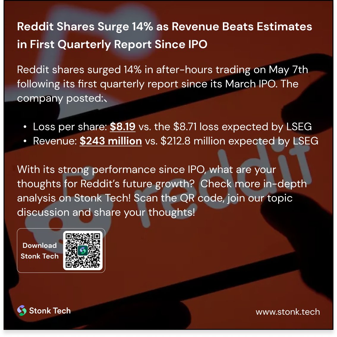 Stonk_Tech's tweet image. Reddit shares surged 14% in after-hours trading on May 7th, following its first quarterly report ever since the company&apos;s IPO in March. Despite a strong revenue growth in Q1, Reddit still expected $8.19 loss per share. Can investors expect a turnaround point in the near future?…