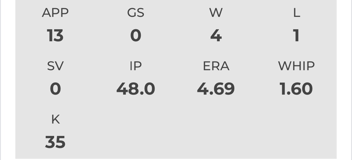 Freshman Season Numbers:

Conference: GRAC <a href="/OCCBSB/">Olney Central Baseball</a> 

The grind continues, nothing comes easy.

<a href="/FlatgroundApp/">FLATGROUND Pitching</a> <a href="/jucoroute/">#JucoRoute</a> <a href="/tclarkpitching/">Travis Clark</a> <a href="/BUncommitted/">Baseball_Uncommitted</a>