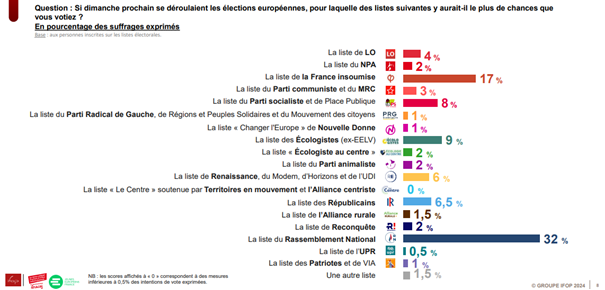 Intentions de vote :
- Rassemblement National (32%)
- La France Insoumise (17%)
- Les Écologistes (9%)
- Parti Socialiste (8%)
- La majorité présidentielle (6%)
Plus encore que chez les Français, les jeunes placent dans ces élections européennes des enjeux nationaux (62%)
