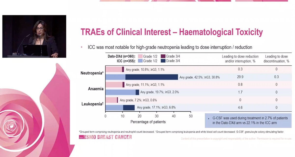 Detailed safety data on TB01 presented by <a href="/jhaveri_komal/">Komal Jhaveri, MD, FACP, FASCO</a>. Key tox with Dato-DXd: stomatitis (55%), mostly G1-2 with early onset and ocular toxicities (40%), mostly G1, median onset 65d. ILD is rare (3.3%) but potentially severe. Most common tox in the chemo arm were hematologic.