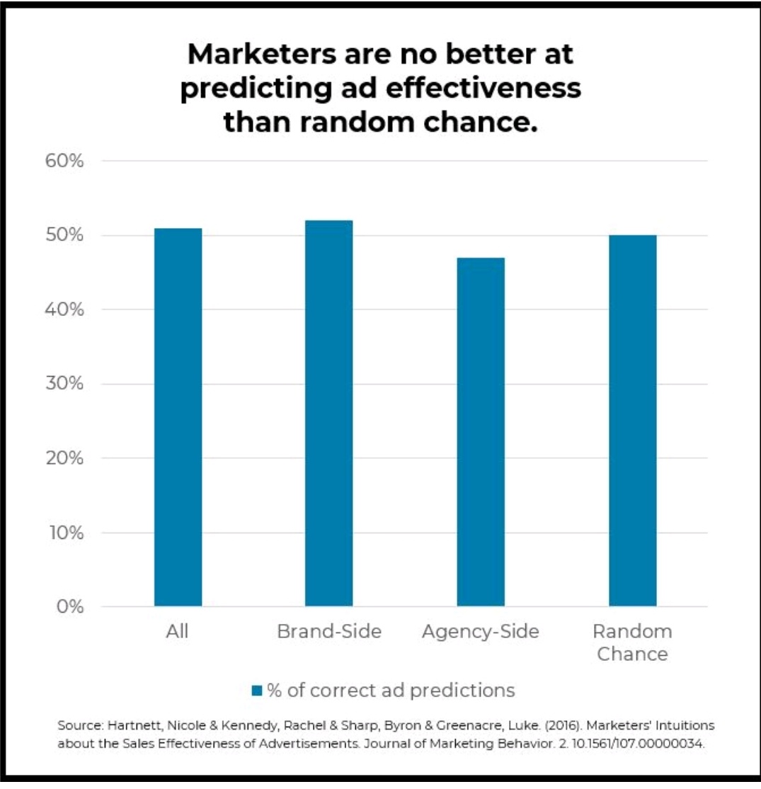 Just seen this on LinkedIn (from EBI). So, in addition to pro stock pickers being no more successful than cab drivers, experts in marketing are no better at predicting ad success than the toss of a coin. What a time to be alive.