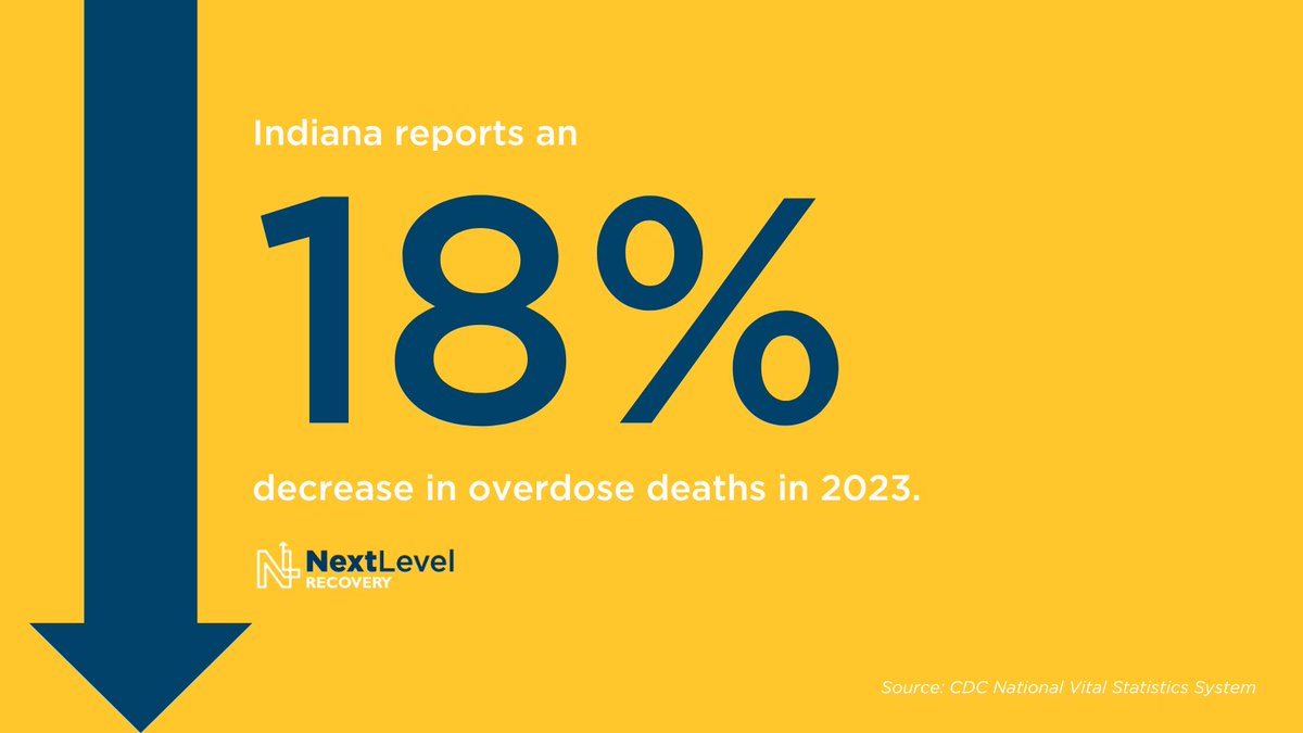 🧵1/3 New provisional data from @CDCgov indicates a nearly 18% decrease in overdose deaths in #Indiana in 2023, the second highest percentage decrease among all 50 states! #NextLevelRecovery