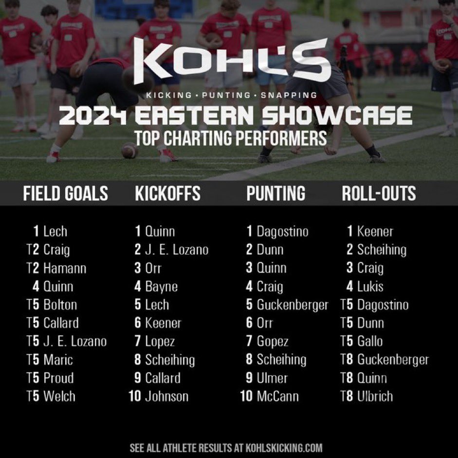 Honored to be a top performer in kick-offs @KohlsKicking