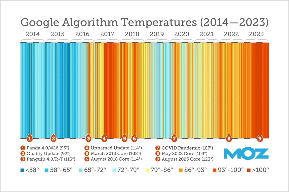 Températures des algorithmes de Google (2014-2023)🚀via @Moz #SEO #ContentMarketing
