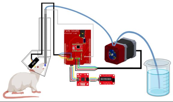 FARESHARE is an #opensource platform using RFID tagging for tracking fluid consumption in socially housed rats. Read about it in this week's post on OpenBehavior. <a href="/JudeFrie/">Jude Frie</a> <a href="/JKhokharLab/">The Lab of NODD</a>

edspace.american.edu/openbehavior/p…