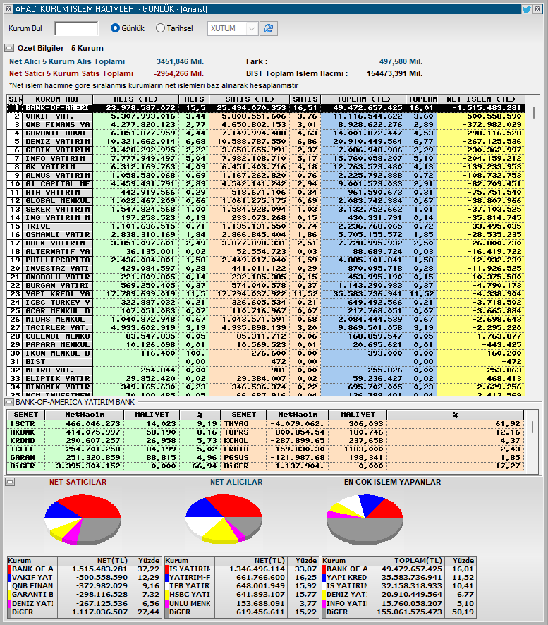 #xu100 60 dk🎬 Direnç kırınca neredeyse tek mumda üst dirence gittik✅ #akbnk #isctr #sasa #aefes #tcell pozitif katkıda #kchol #bimas #tuprs #agrot #egeen negatif etkide ilk sıralardaydı.. BOFA 4 milyar THYAO 799m TUPRS sattı.. #altny ilk günü 114.8m lot alıcılı kapattı🥶