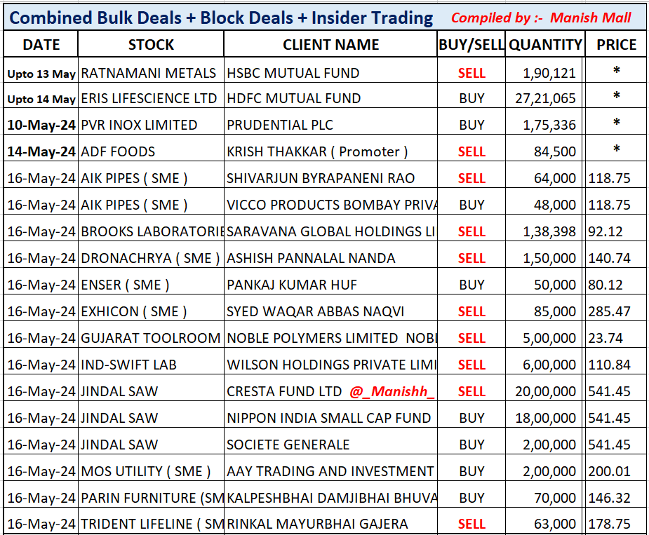 #BulkDeals #InsiderTrading Price *
Pls read Dates Carefully
#Ratnamani #ErisLife
#PvrInox #JindalSaw

More deals on NSE + BSE Site
let me know if I miss an IMP Deal
share screenshot from NSE BSE site
will Add to my next List