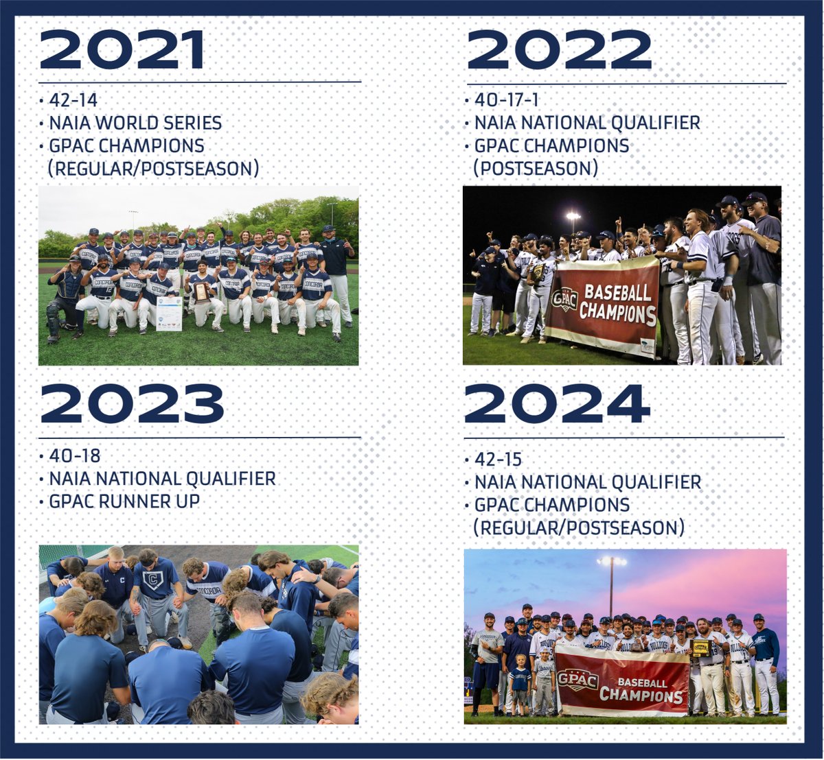 UNPRECEDENTED. In the best four-year stretch in @cunebaseball history, the Bulldogs have gone a combined 164-64-1. From 2021-24, CUNE is one of SIX @NAIABall programs nationally to win at least 40 games each season. The others are Cumberlands (KY), Georgia Gwinnett, LSU