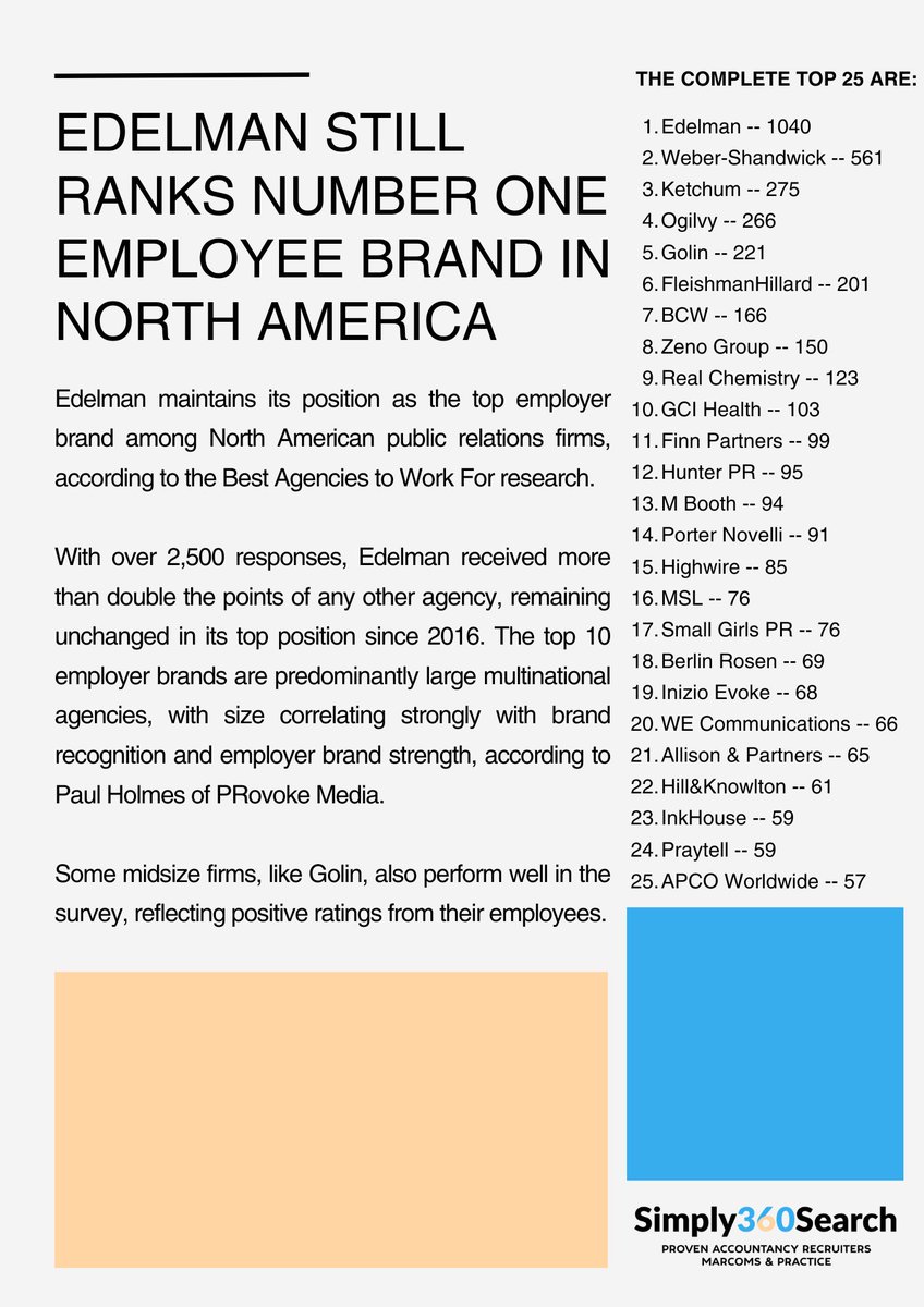 Edelman remains the leading employer brand among North American public relations firms, with a significant lead in the Best Agencies to Work For survey, according to Paul Holmes at PRovoke Media. For more details, visit provokemedia.com/latest/article…
#EmployerBrand #Edelman #WorkCulture