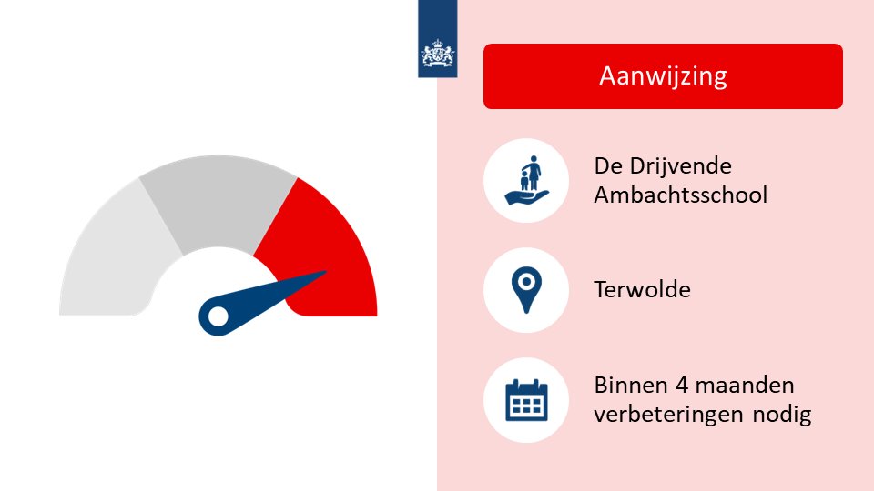 We hebben de woonlocatie van De Drijvende Ambachtsschool in Terwolde een aanwijzing gegeven. De zorg brengt risico’s met zich mee. De risico's moeten binnen 4 maanden worden weggenomen. Tot die tijd mag de jeugdhulpaanbieder geen nieuwe cliënten aannemen:
igj.nl/actueel/nieuws…