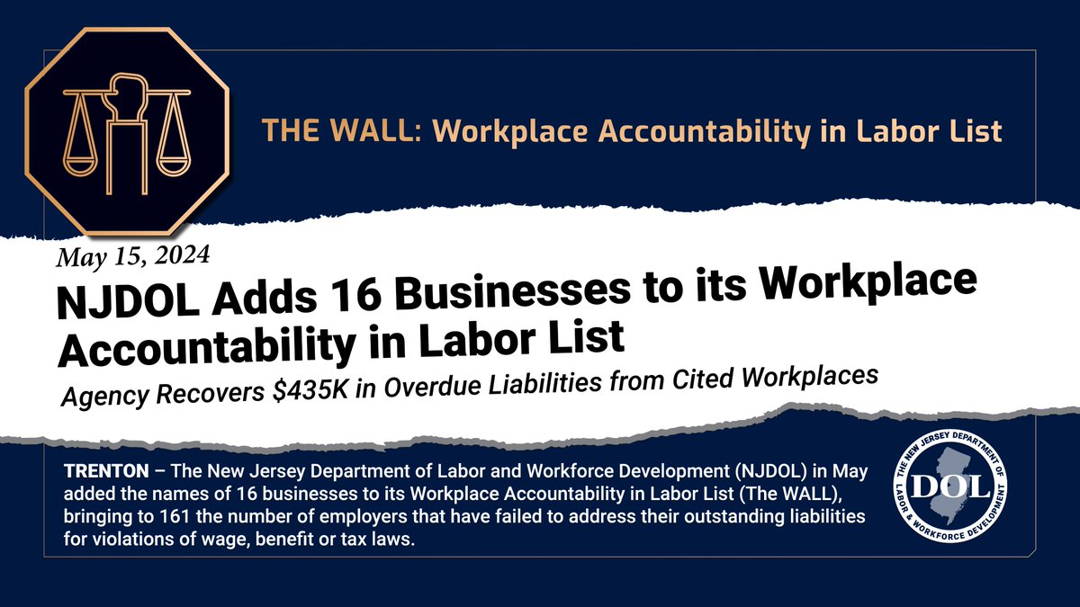 The NJDOL added the names of 16 businesses to its Workplace Accountability in Labor List (The WALL), bringing to 161 the number of employers that have failed to address their outstanding liabilities for violations of wage, benefit or tax laws. Read more: nj.gov/labor/lwdhome/…
