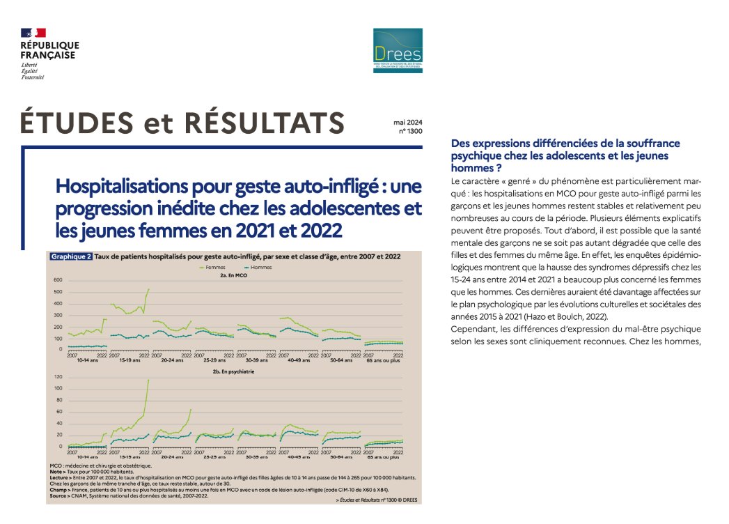 ⚕️#SanteMentale des jeunes : courbes alarmantes de la @DREESanteSocial ➡ drees.solidarites-sante.gouv.fr/sites/default/… Verticales chez les filles, stables chez les garçons : pourquoi cette différence ? 🔵L'analyse d'Emmanuelle Severino pour @_LaConversation de @_Terra_Nova ➡️lagrandeconversation.com/societe/sante-…