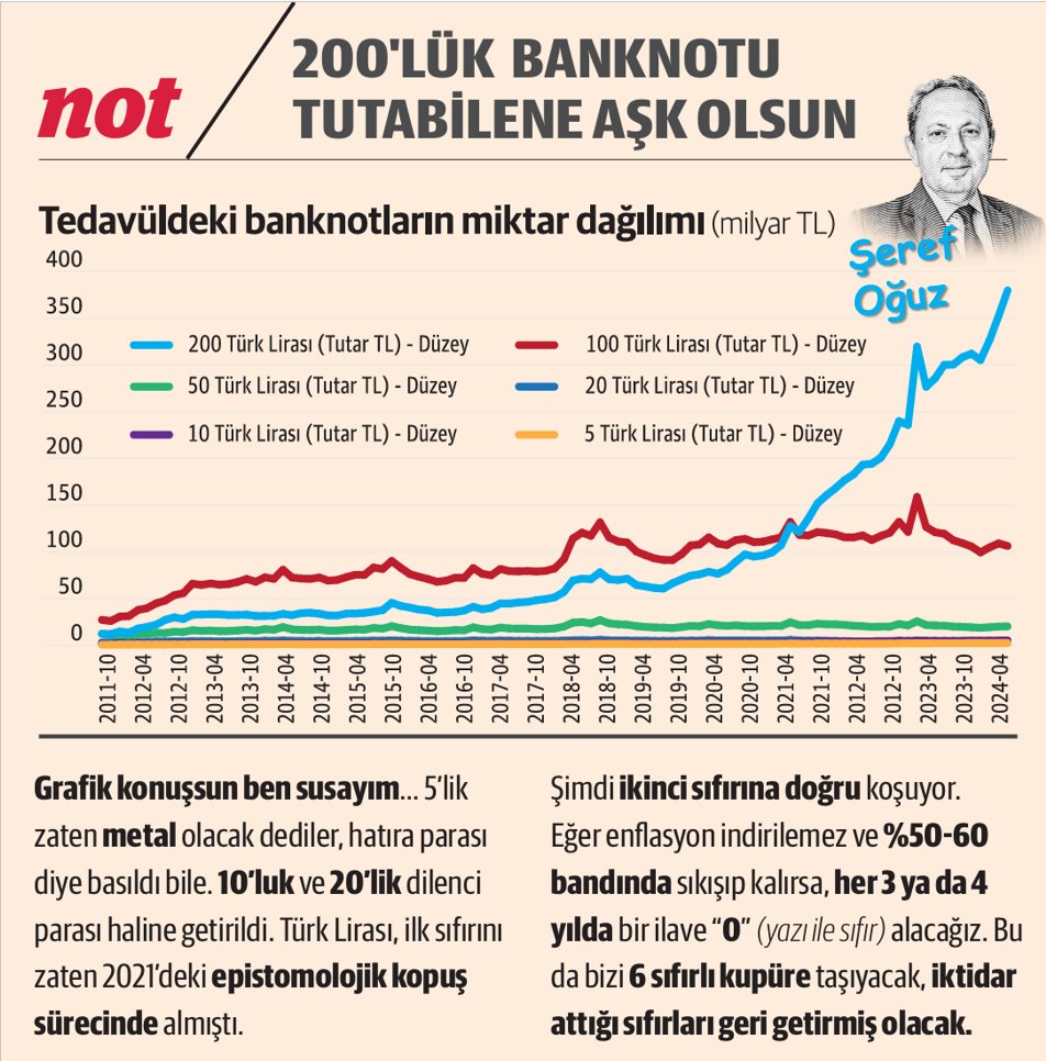 ENFLASYON ATM'LERDEN DE TAŞTI 500'lük banknot zamanı çoktan geldi. Fakat 'enflasyon parası' eleştirisi olur diye basılmıyor. Ancak ATM'ler sıkça boşalıyor. Para çabucak bitiyor. Bayram sonrası 5, 10, 20'lik banknotlar olmayacak. #banknot #TCMB #ATM #enflasyon #lira @serefoguz…