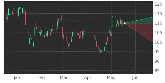 $BIDU Stock BIDU is expected to report earnings on May 16, Buy or Sell? tickeron.com/ticker/BIDU/si…